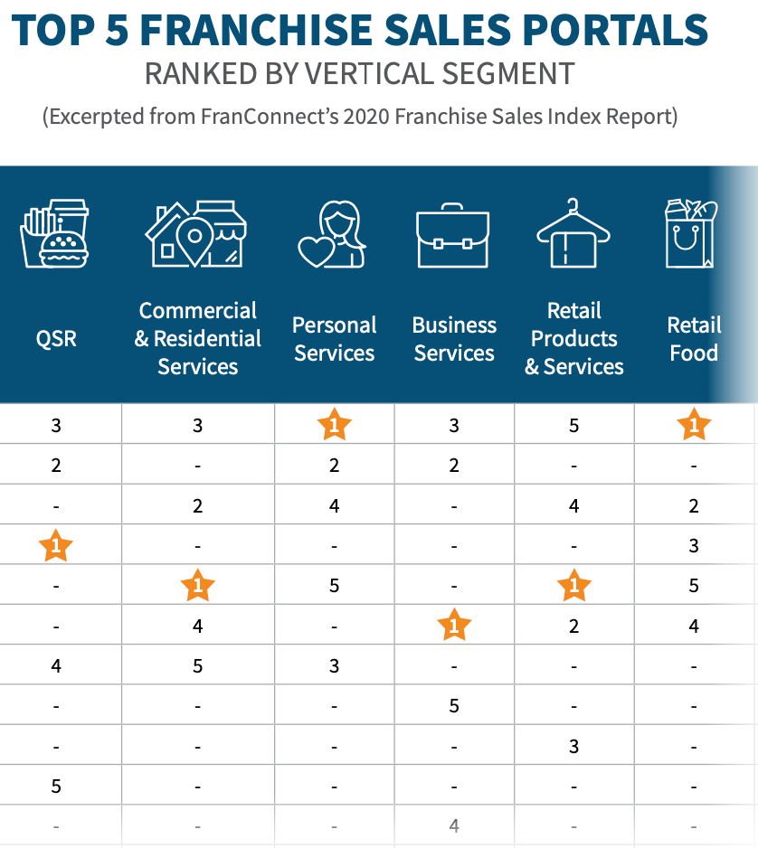 Franchise Sales Portals Vertical