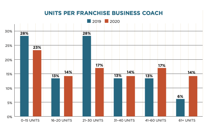 FranConnect- Units per Franchise Business Coach